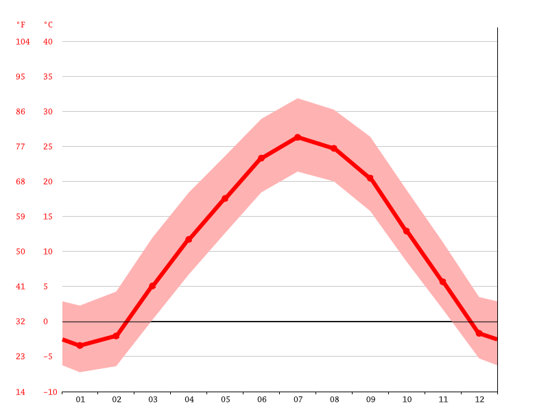 Lincoln climate Weather Lincoln & temperature by month