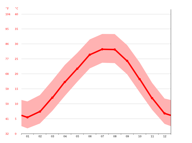 Little Rock climate Weather Little Rock & temperature by month