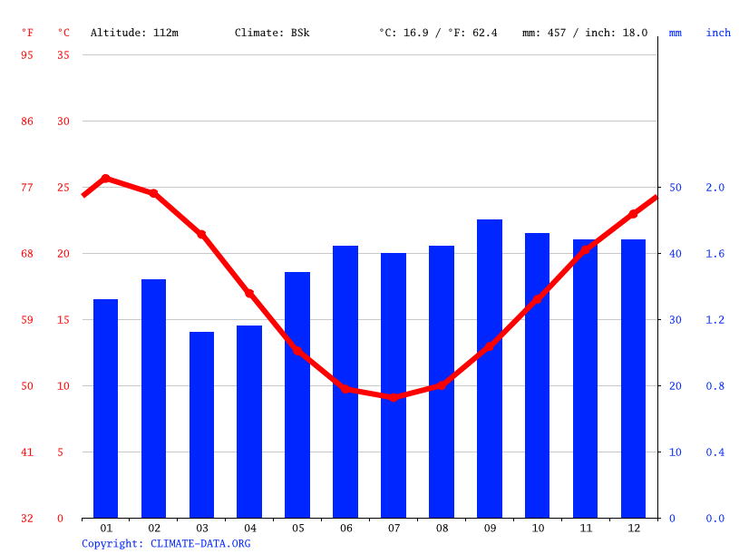 Finley climate Weather Finley & temperature by month