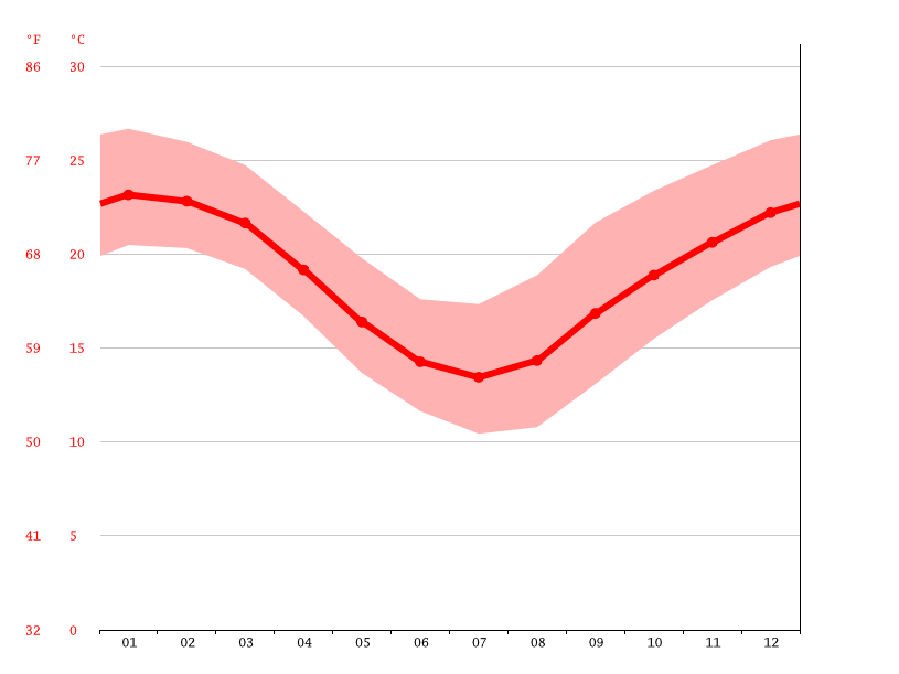 Raleigh climate Average Temperature, weather by month, Raleigh weather averages