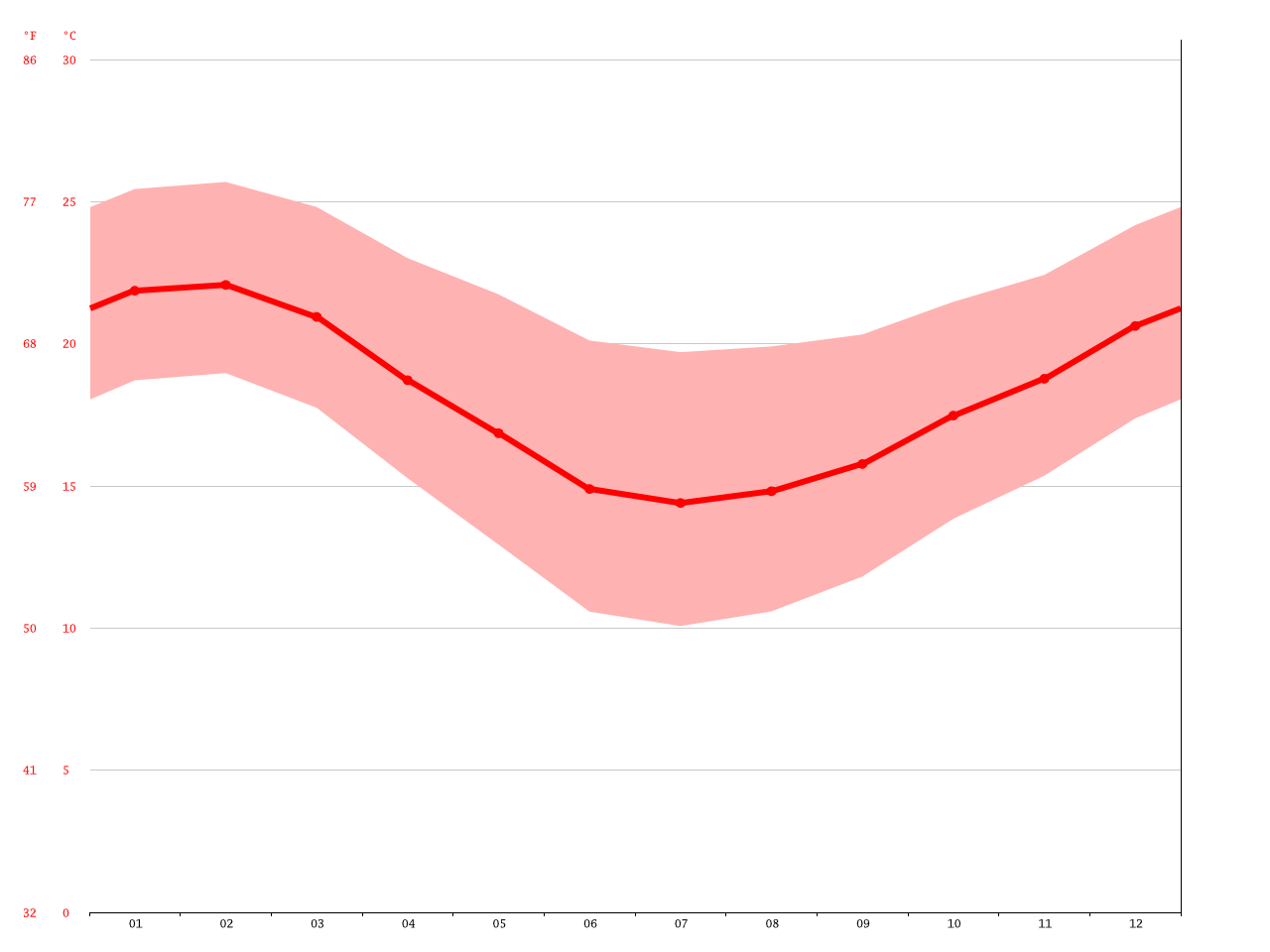 Port Elizabeth climate Average Temperature, weather by month, Port