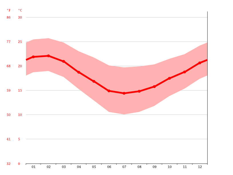 Port Elizabeth climate Weather Port Elizabeth & temperature by month