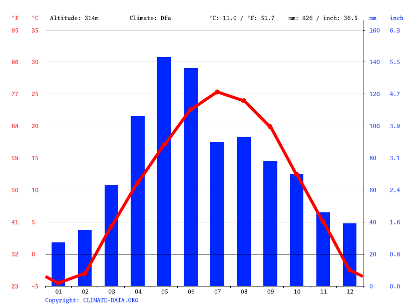 Klima Omaha Wetter, Klimatabelle & Klimadiagramm für Omaha