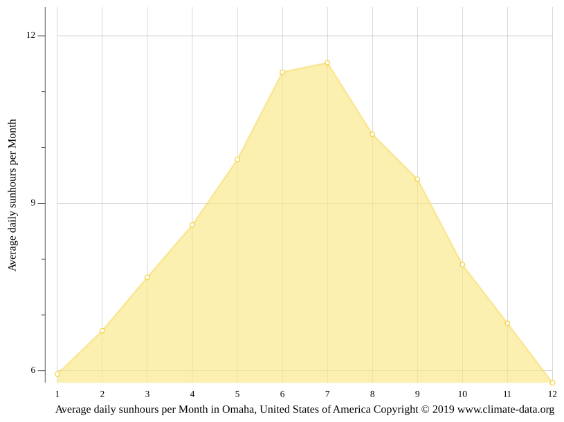 Omaha climate Weather Omaha & temperature by month