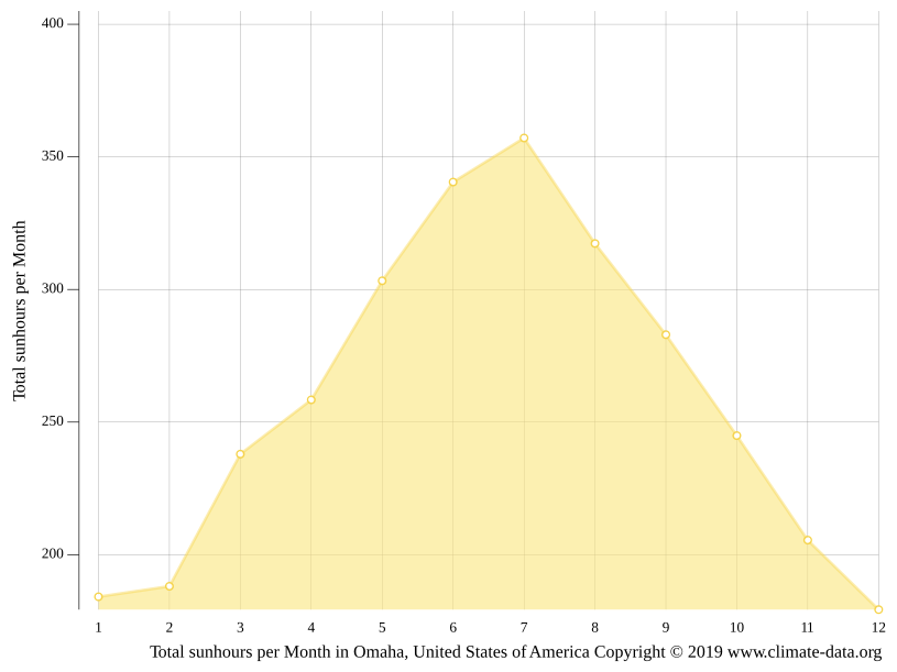 Omaha climate Weather Omaha & temperature by month