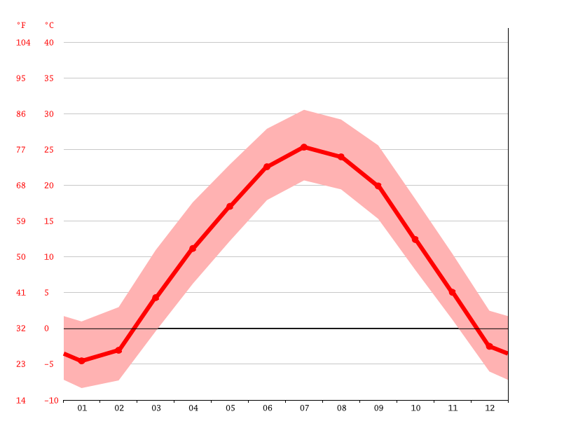 Omaha climate Weather Omaha & temperature by month
