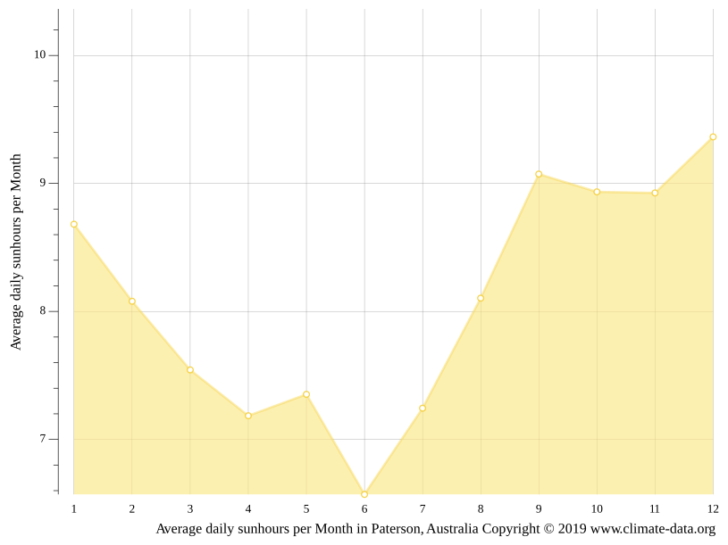 Paterson climate Weather Paterson & temperature by month