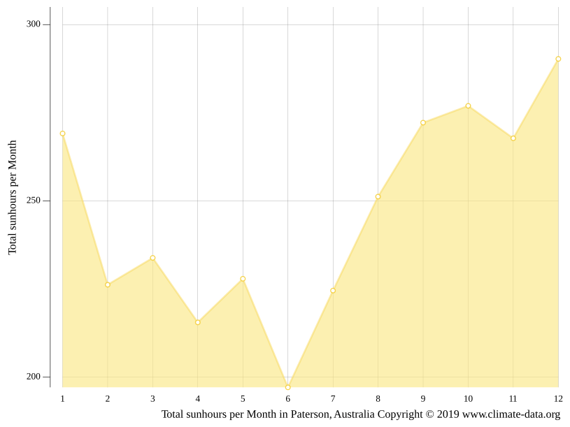 Paterson climate Weather Paterson & temperature by month