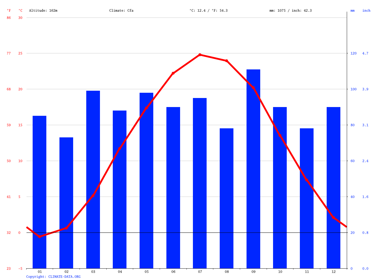 Gettysburg climate Average Temperature, weather by month, Gettysburg