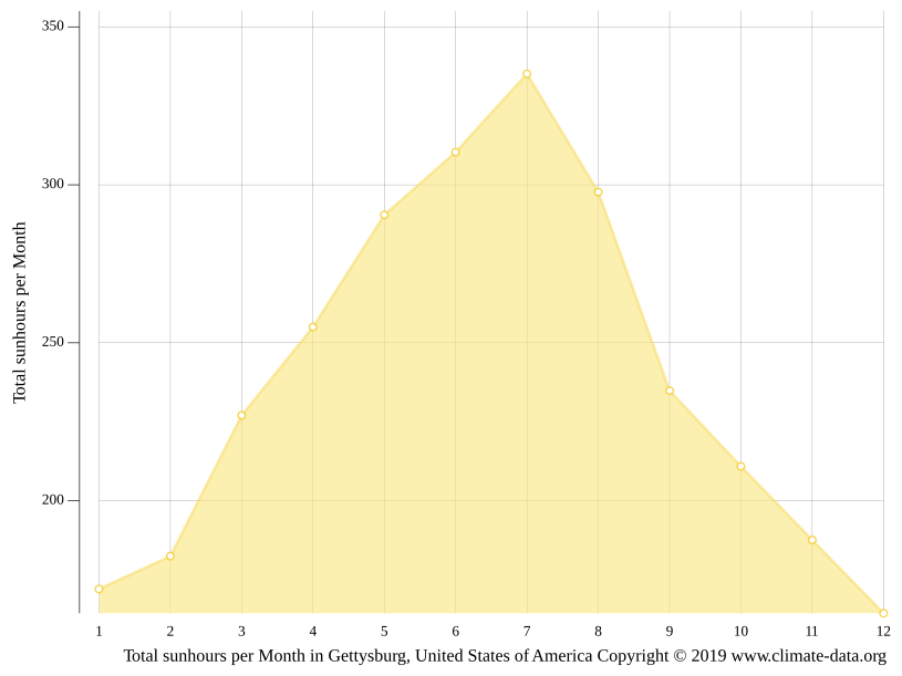 Gettysburg climate Weather Gettysburg & temperature by month