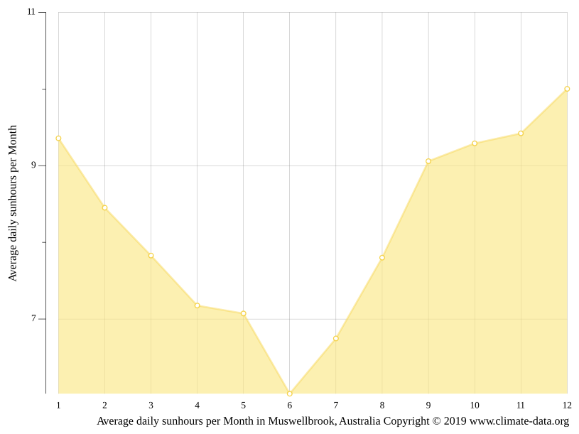 Muswellbrook climate Weather Muswellbrook & temperature by month
