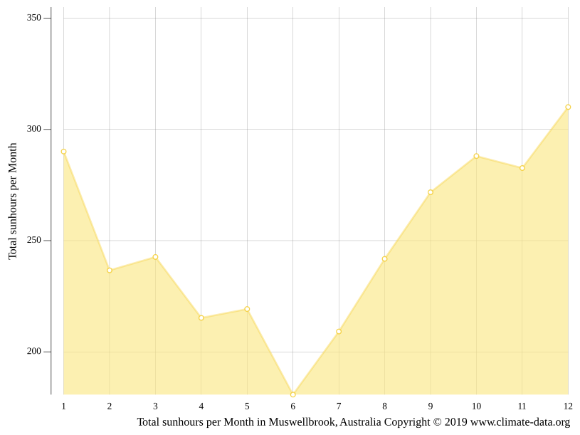 Muswellbrook climate Weather Muswellbrook & temperature by month