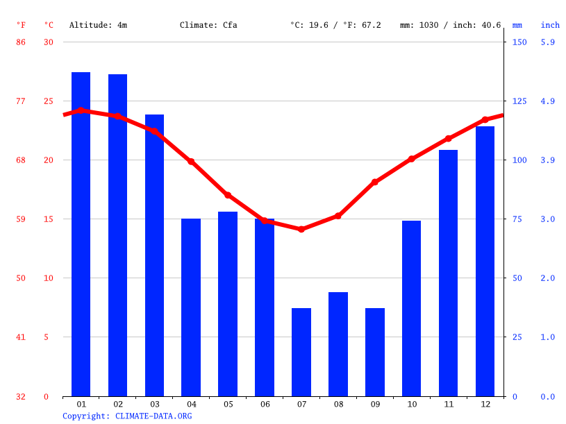 Woodburn climate Average Temperature, weather by month, Woodburn