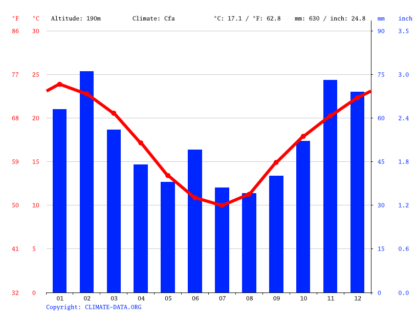 Aberdeen climate Weather Aberdeen & temperature by month