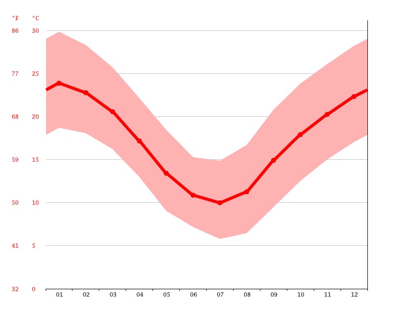 Aberdeen climate Average Temperature, weather by month, Aberdeen
