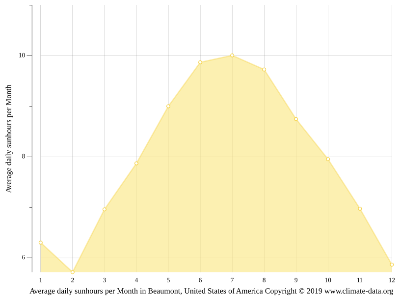 Beaumont climate Weather Beaumont & temperature by month