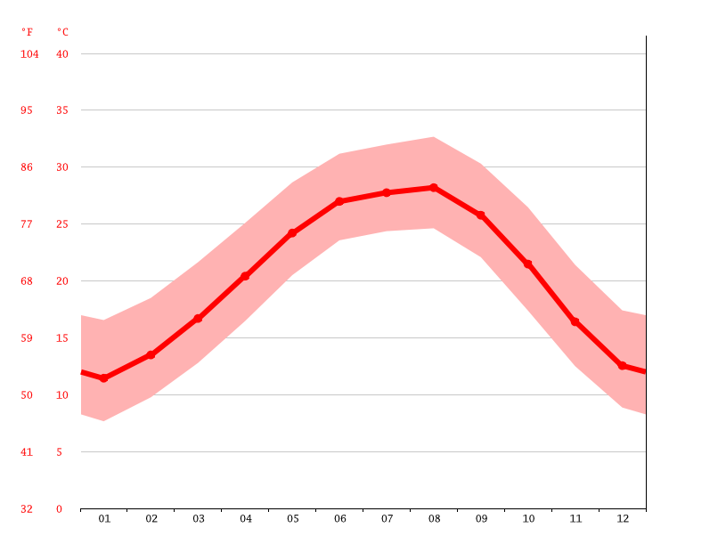 Beaumont climate Weather Beaumont & temperature by month