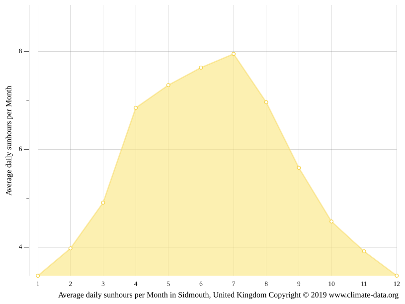 Sidmouth climate Average Temperature by month, Sidmouth water temperature