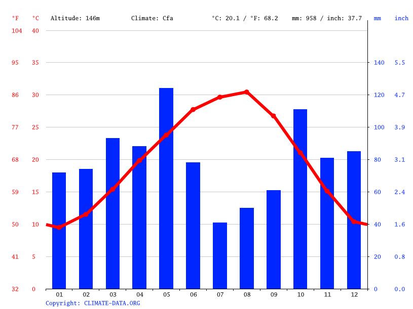 Waco climate Weather Waco & temperature by month