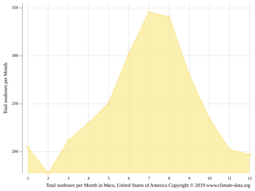 Waco climate Weather Waco & temperature by month