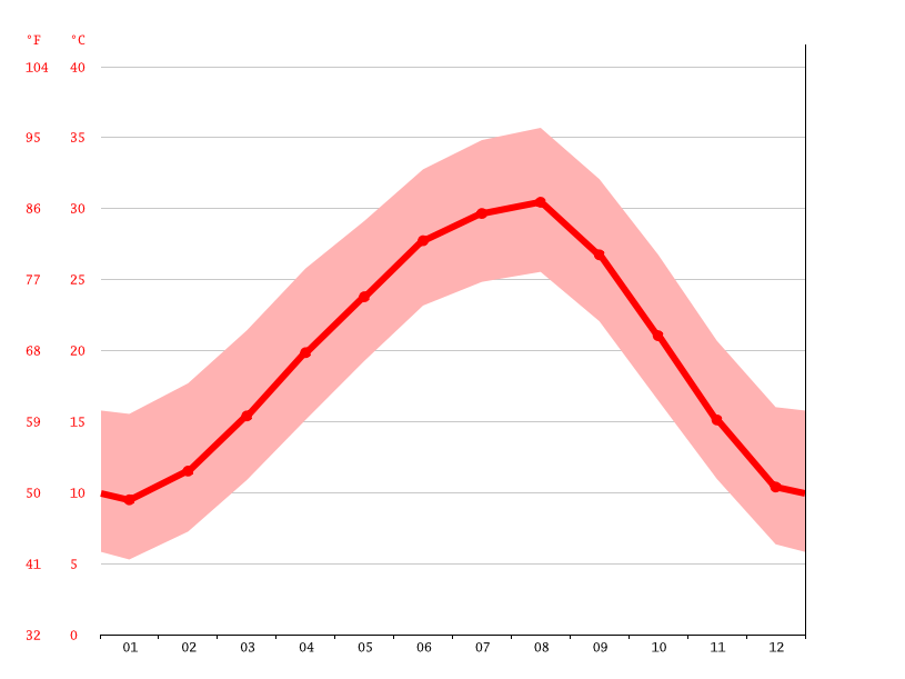 Waco climate Weather Waco & temperature by month