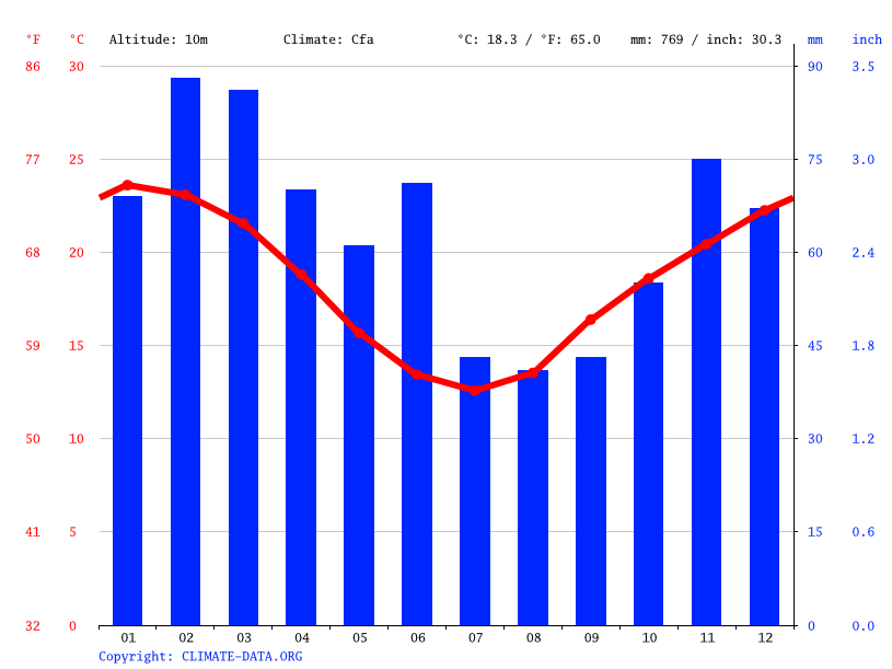 Raymond Terrace climate Average Temperature, weather by month, Raymond