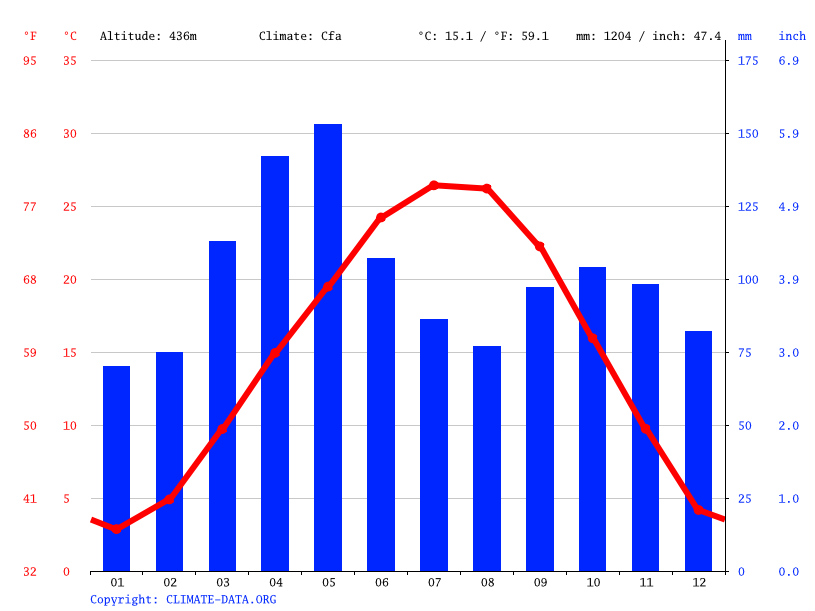 Fayetteville climate Weather Fayetteville & temperature by month