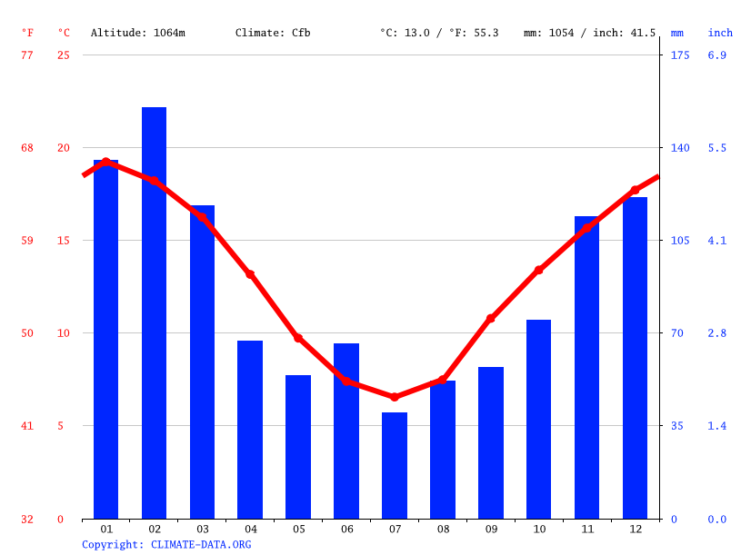 Blackheath climate Weather Blackheath & temperature by month