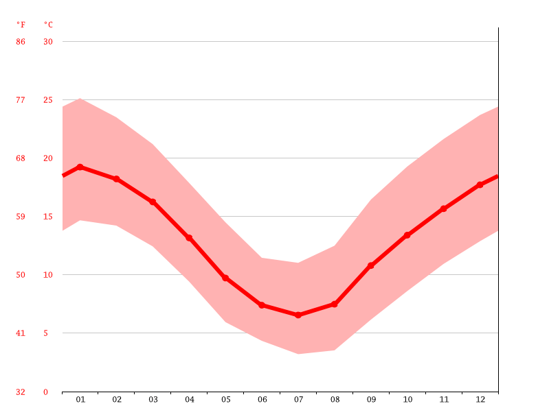 Blackheath climate Weather Blackheath & temperature by month