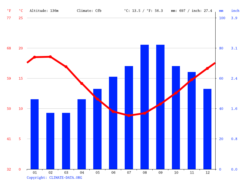 Cobden climate Weather Cobden & temperature by month