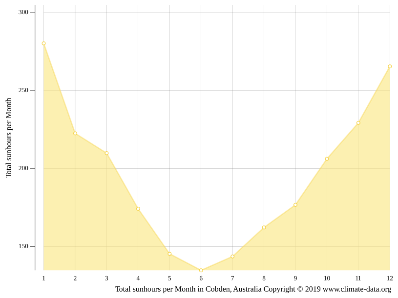 Cobden climate Weather Cobden & temperature by month