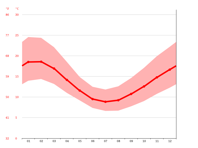 Cobden climate Weather Cobden & temperature by month
