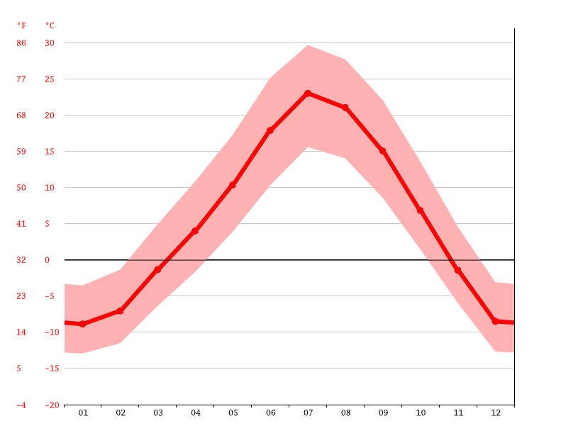 Rock Springs climate Weather Rock Springs & temperature by month