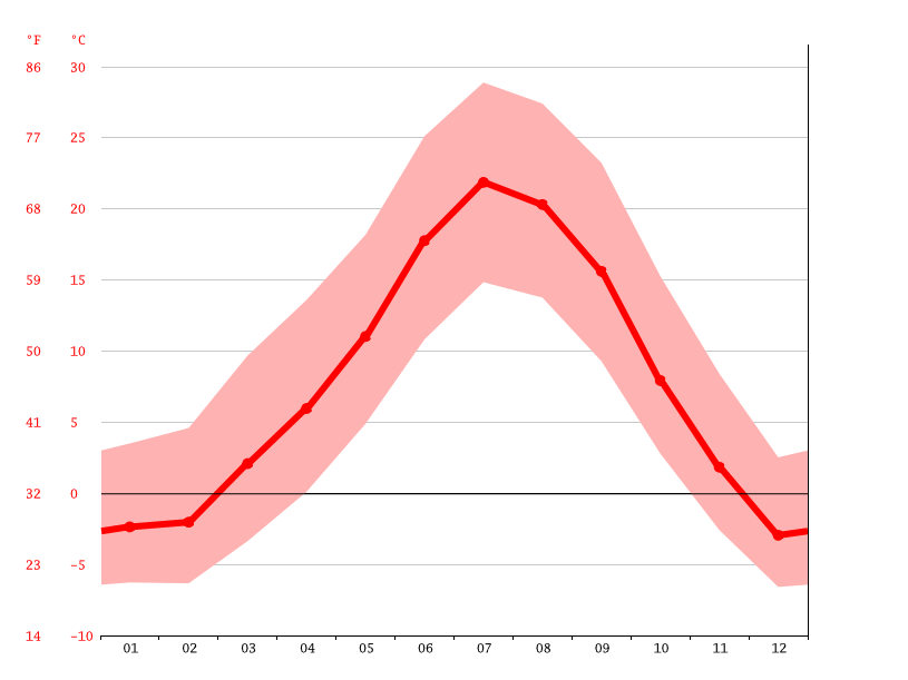 Cheyenne climate Weather Cheyenne & temperature by month