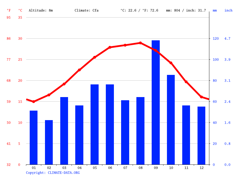 Corpus Christi climate Average Temperature by month, Corpus Christi