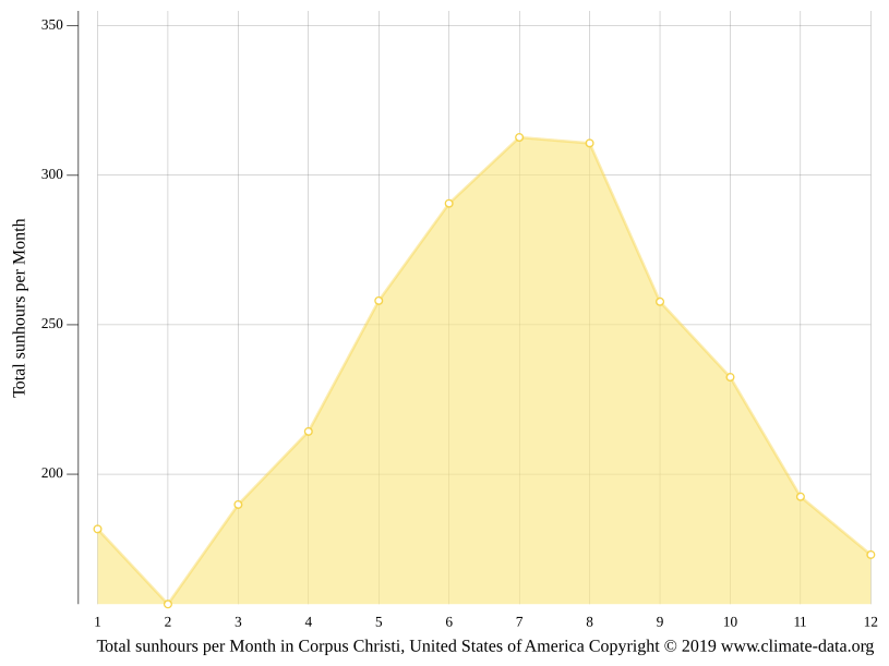 Corpus Christi climate Average Temperature by month, Corpus Christi