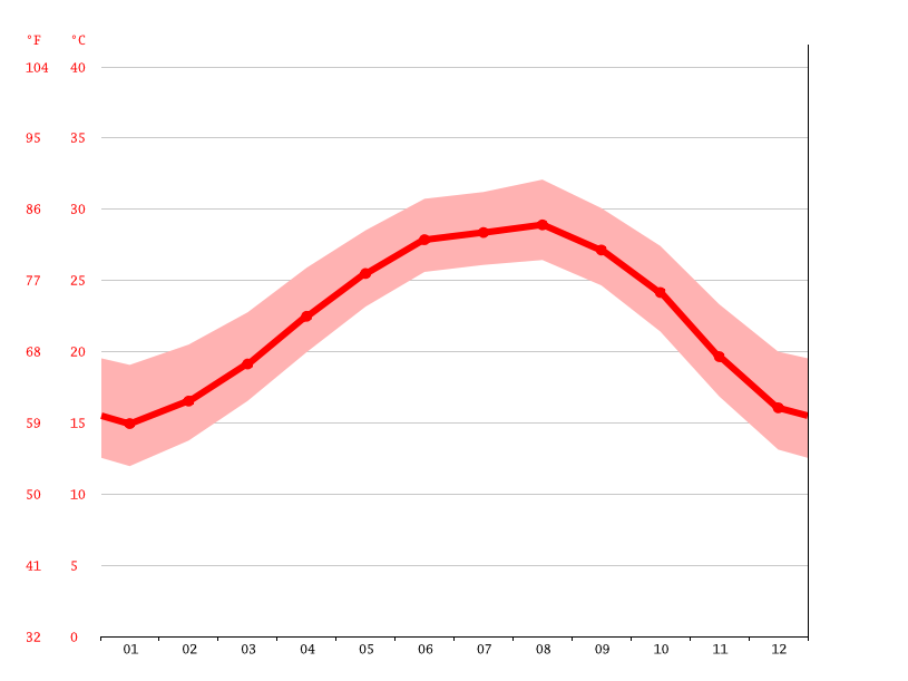 Corpus Christi climate Average Temperature by month, Corpus Christi