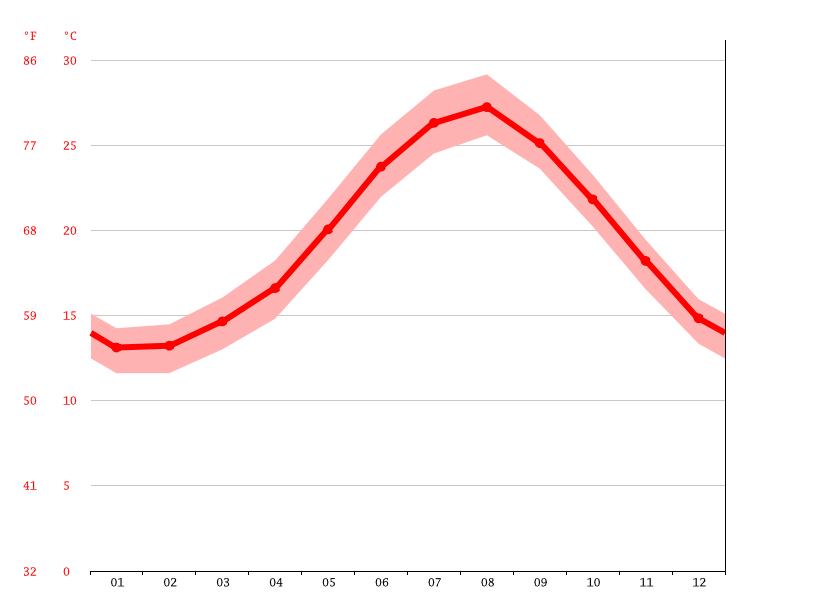 Klima Rhodos Wetter, Klimatabelle & Klimadiagramm für Rhodos