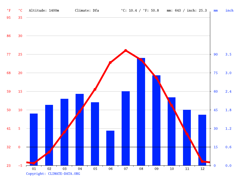 Grand Junction climate Weather Grand Junction & temperature by month
