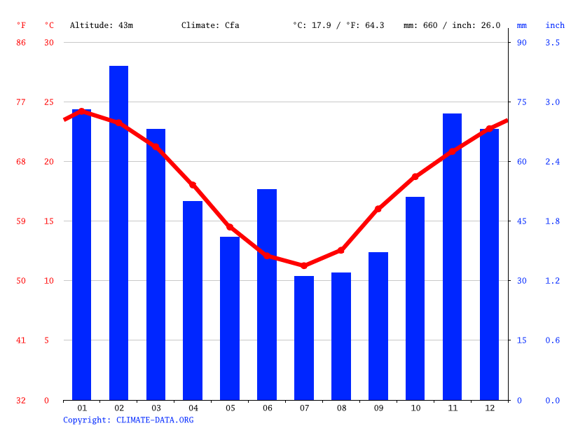 Singleton climate Weather Singleton & temperature by month