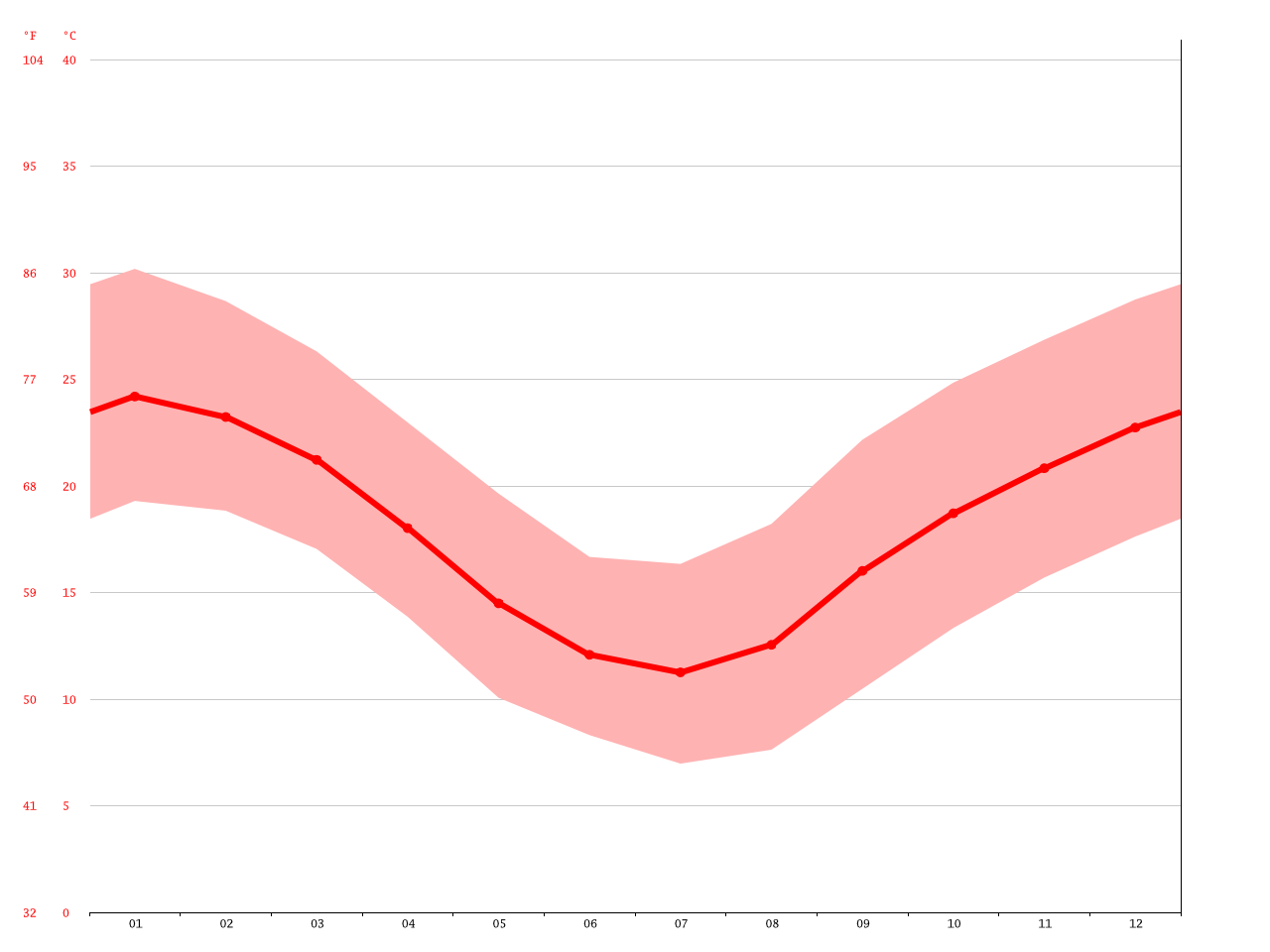 Singleton climate Average Temperature, weather by month, Singleton