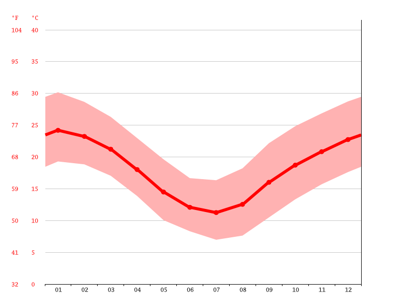 Singleton climate Weather Singleton & temperature by month