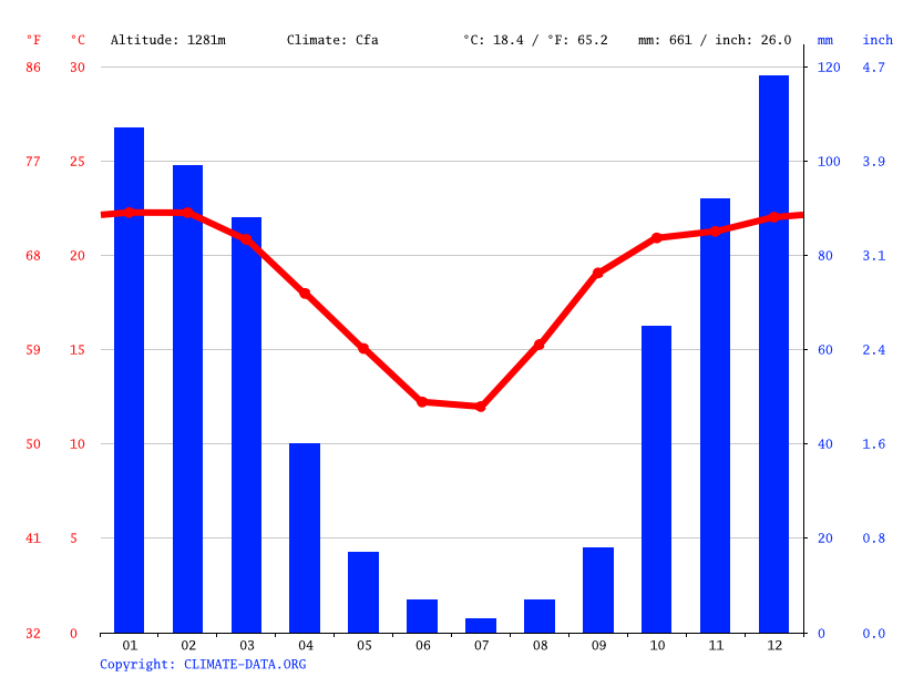 Pretoria climate Weather Pretoria & temperature by month
