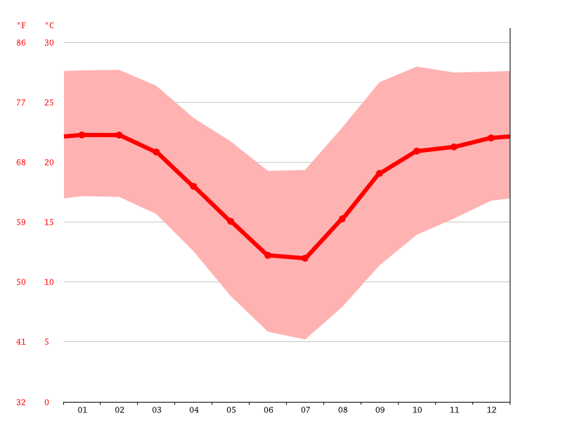 Pretoria climate Weather Pretoria & temperature by month