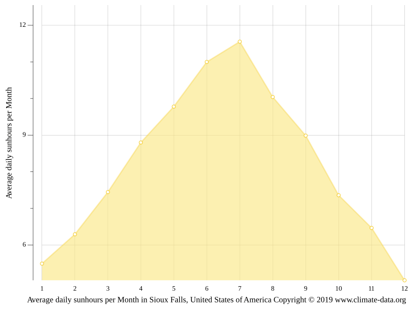 Sioux Falls climate Weather Sioux Falls & temperature by month