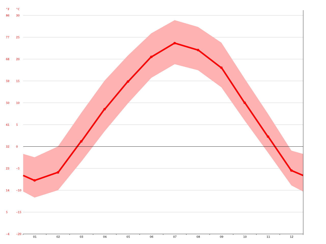 Sioux Falls climate Average Temperature, weather by month, Sioux Falls