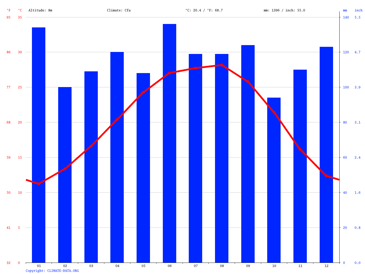 Lake Charles climate Average Temperature, weather by month, Lake