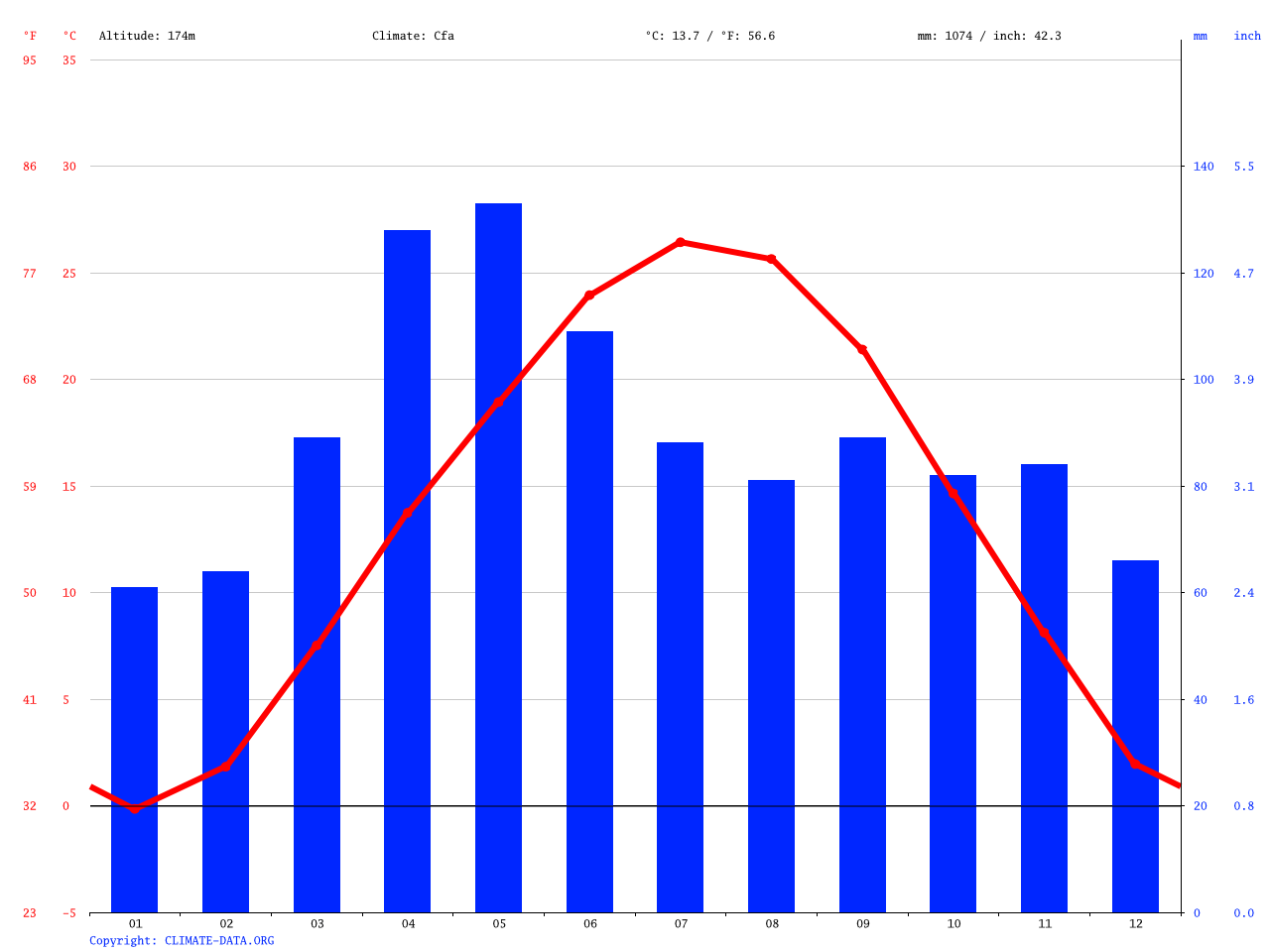 Jefferson City climate Average Temperature, weather by month