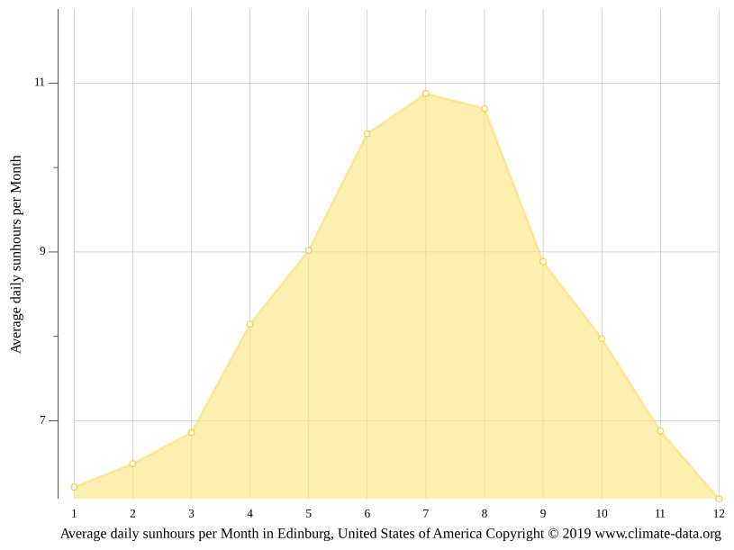 Edinburg climate Weather Edinburg & temperature by month