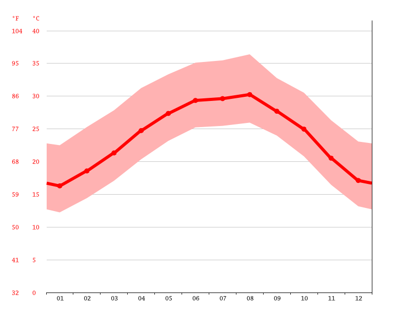 Edinburg climate Weather Edinburg & temperature by month